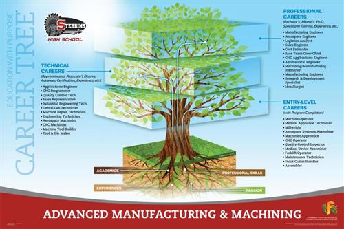 Manufacturing Career Tree
